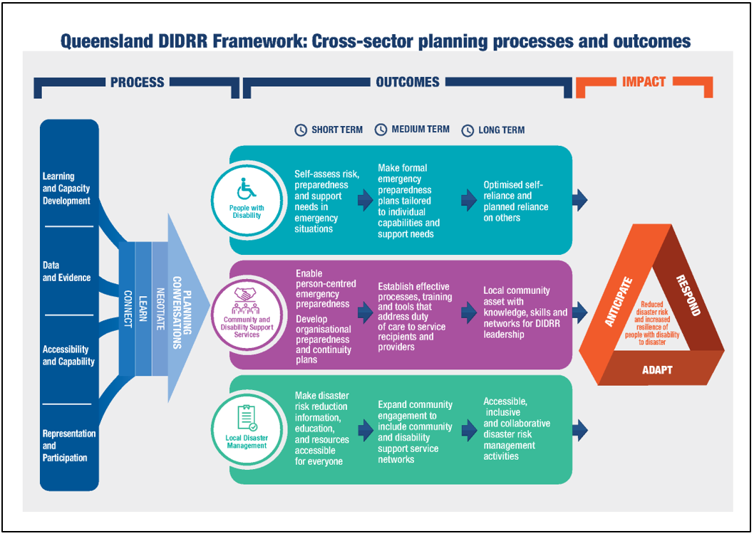 DIDRR Framework