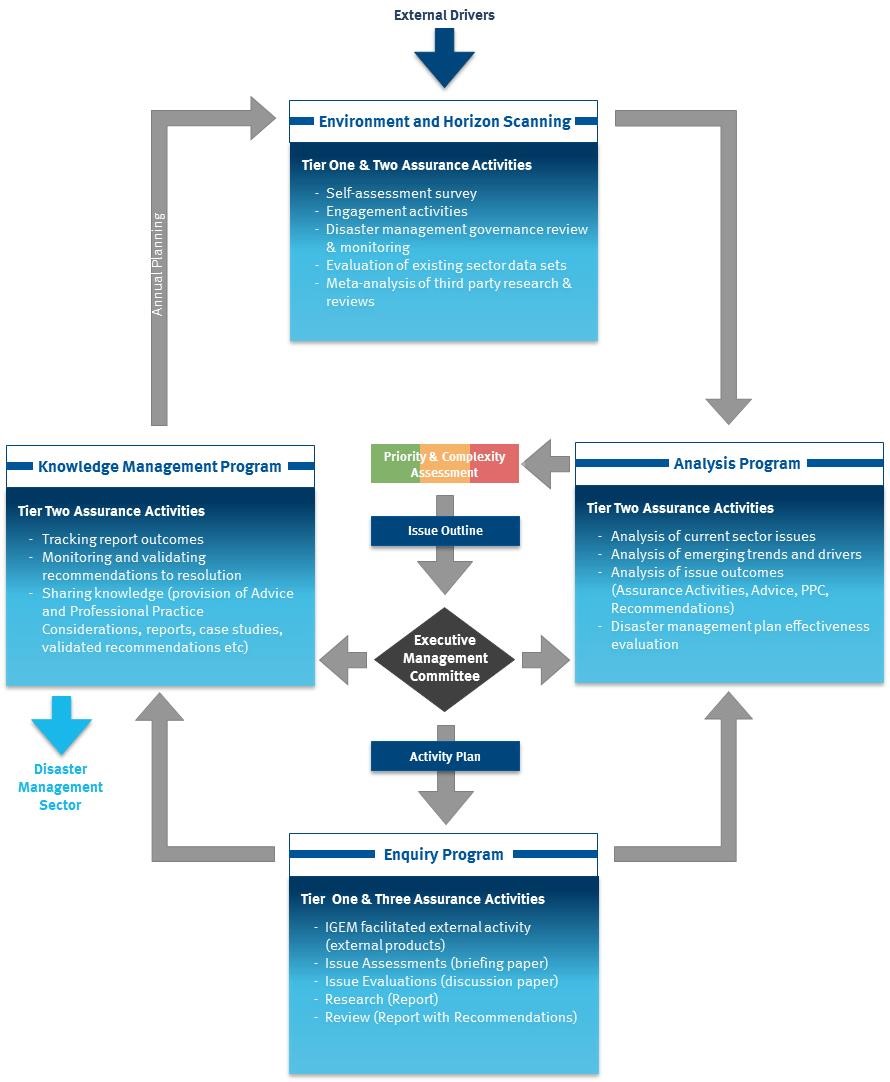 Assurance Activities | IGEM